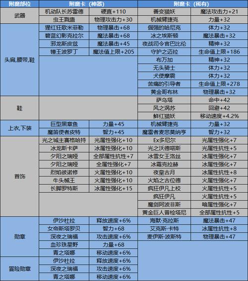 dnf平衡_dnf光辉魔石_dnf平衡魔石
