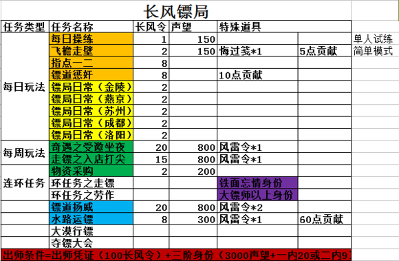 九阴真经归元阵任务_九阴真经归元任务攻略_九阴真经归阳