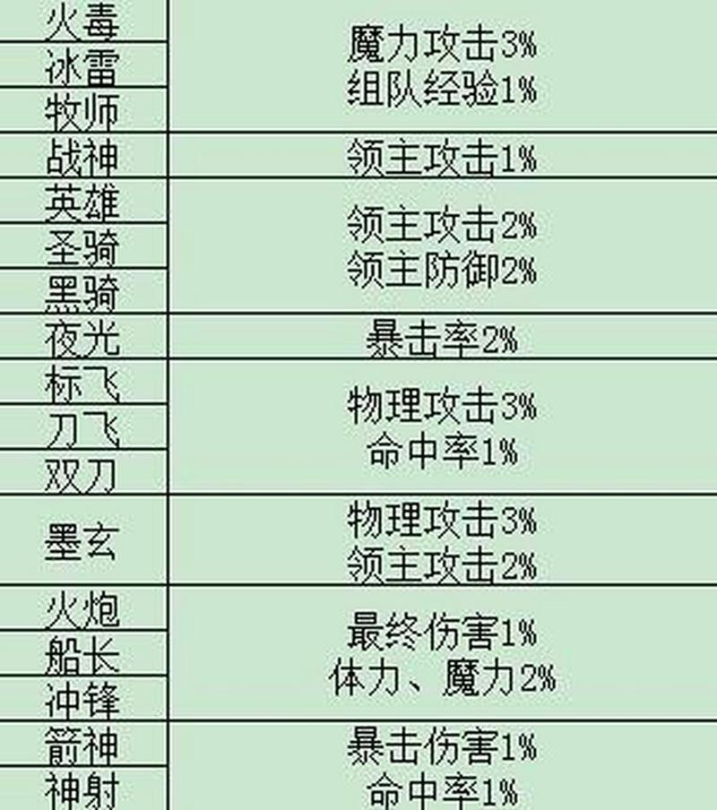 冒险岛各职业技能展示视频_冒险岛新职业技能_冒险岛2020职业技能介绍