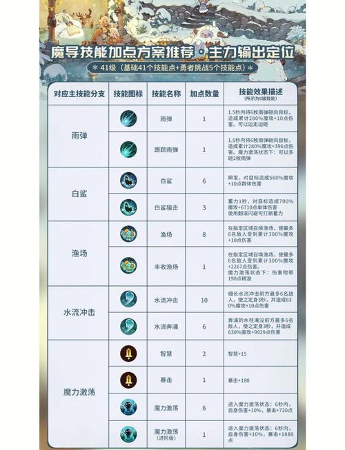 龙之谷魔导师加点2020_龙之谷 魔导师加点_龙之谷魔导师转什么职业好