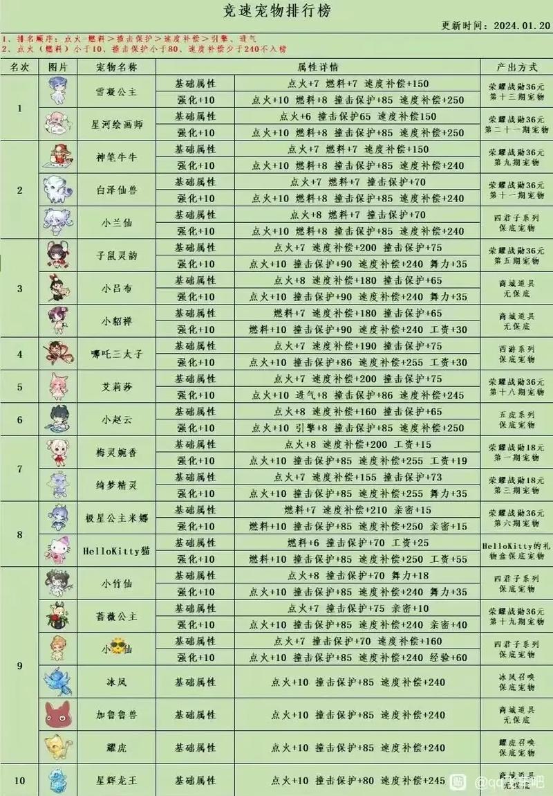 qq飞车宠物名字_飞车宠物名字大全萌_qq飞车中的宠物