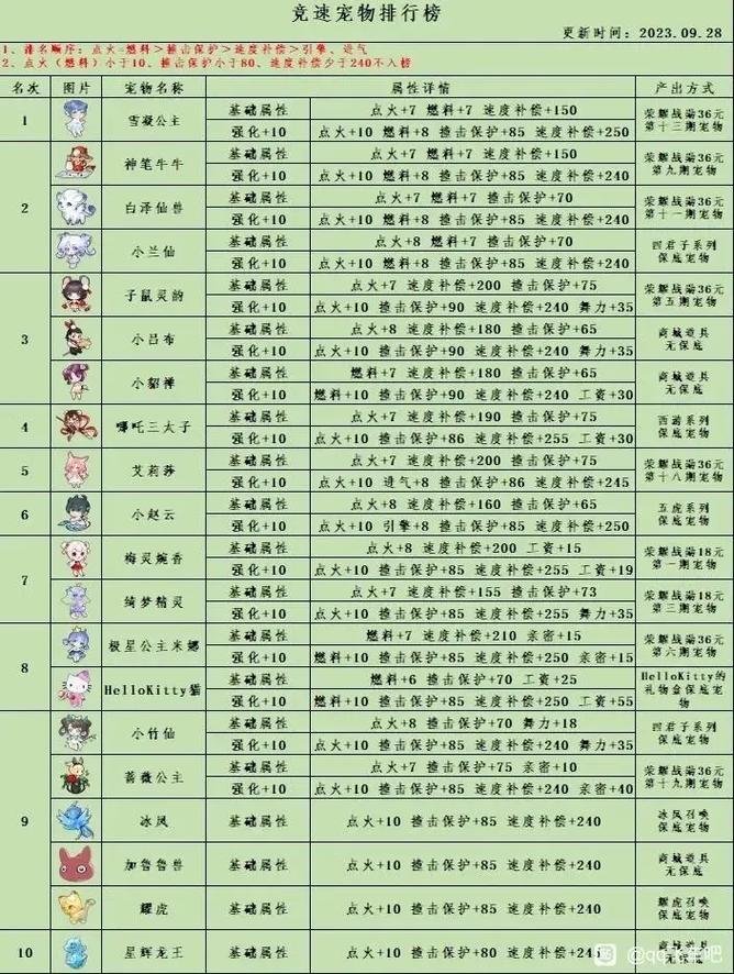 qq飞车宠物名字_qq飞车中的宠物_飞车宠物名字大全萌