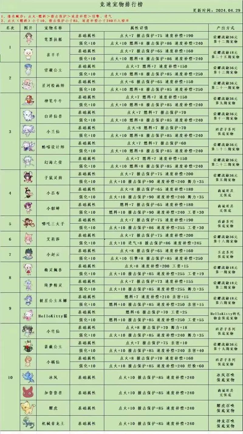 飞车宠物名字大全萌_qq飞车宠物名字_qq飞车中的宠物