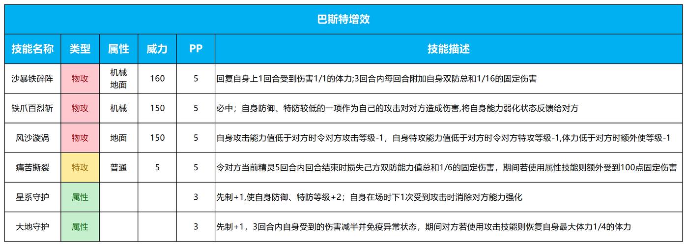 赛尔号巴勒斯_赛尔号巴斯特怎么打_赛尔号巴斯特多少血