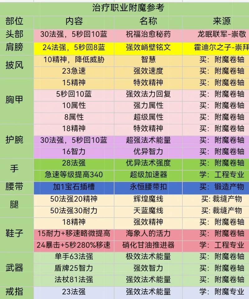 法师肩膀附魔_法师肩膀附魔什么_法师肩膀附魔是哪里的声望