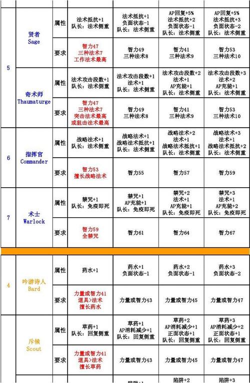最后的神迹攻略：多元素融合，涵盖职业选择等六大方面