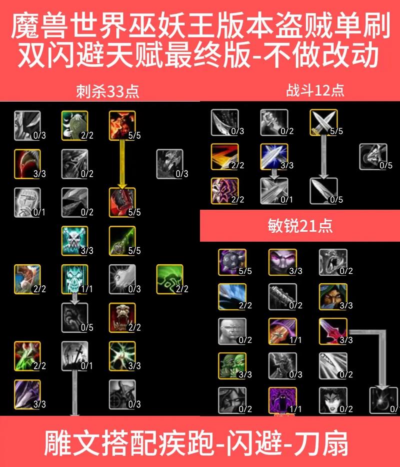 魔兽敏锐贼天赋加点_8.3敏锐贼天赋怎么点_敏锐贼天赋