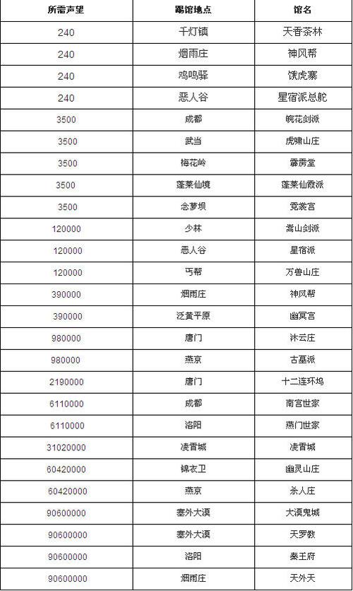 九阴真经踢馆_九阴真经踢馆势力一览_九阴真经踢馆挑战点怎么获得