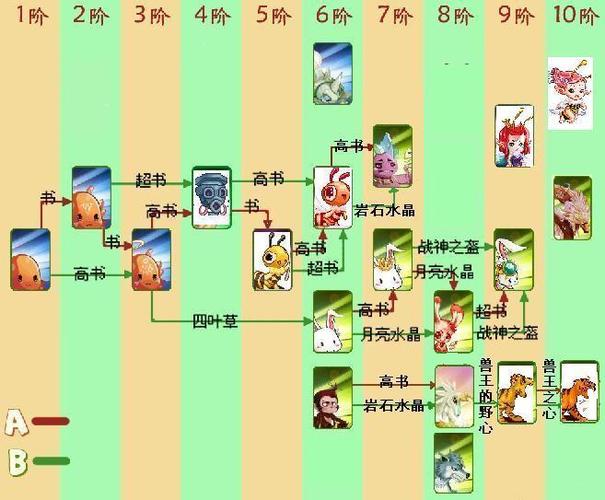 进化物语有内购吗_进化物语攻略_晴空物语宠物进化