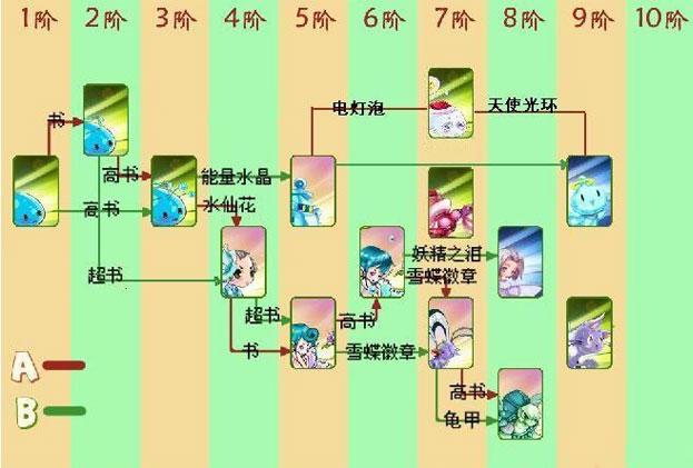 进化物语攻略_晴空物语宠物进化_进化物语有内购吗