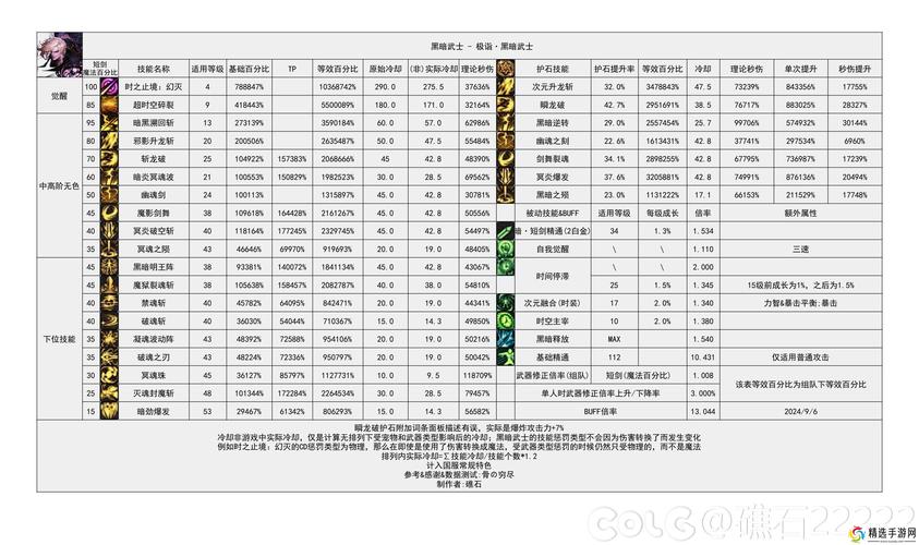 黑暗武士刷图加点_dnf2021黑暗武士加点_100级黑暗武士加点