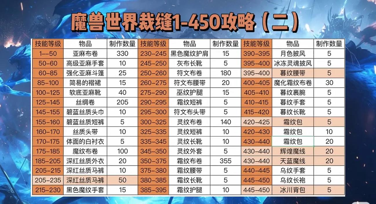 魔兽世界裁缝技能全解析：基础入门与材料收集要点