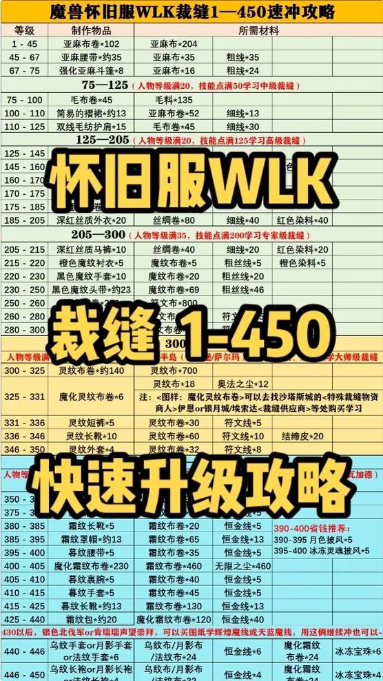魔兽世界裁缝攻略1-300_魔兽世界裁缝攻略_魔兽裁缝攻略