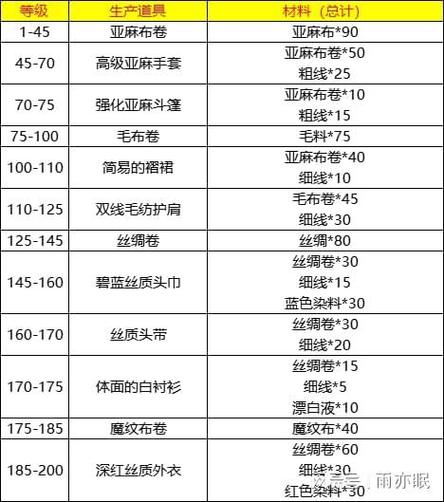 魔兽世界裁缝攻略_魔兽裁缝攻略_魔兽世界裁缝攻略1-300
