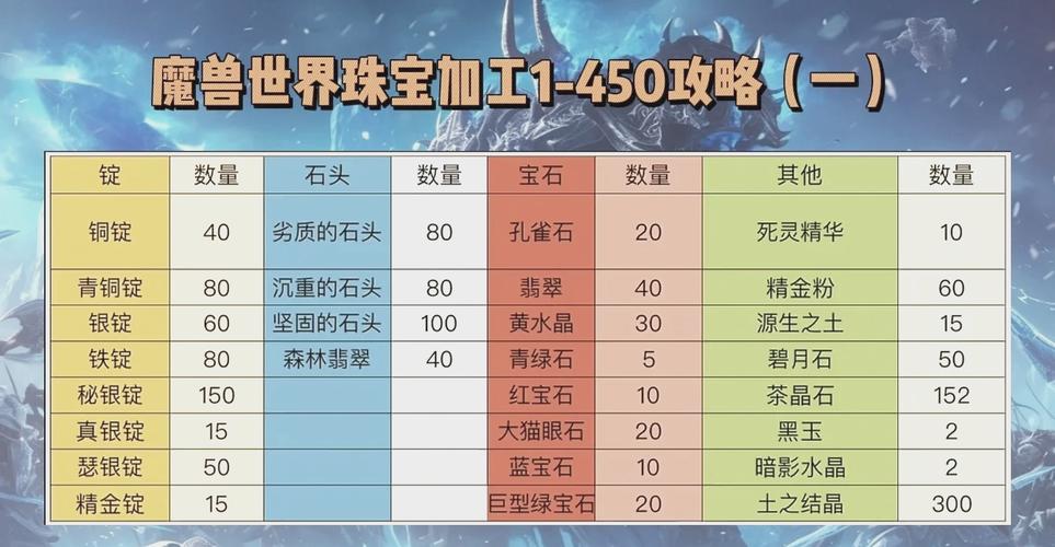 魔兽世界裁缝攻略_魔兽裁缝攻略_魔兽世界裁缝攻略1-300