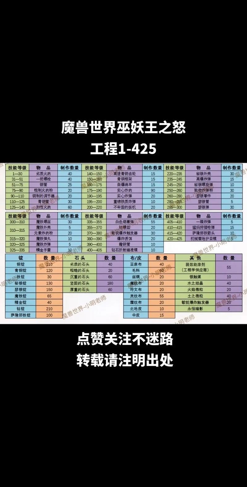 魔兽世界裁缝攻略1-300_魔兽裁缝攻略_魔兽世界裁缝攻略