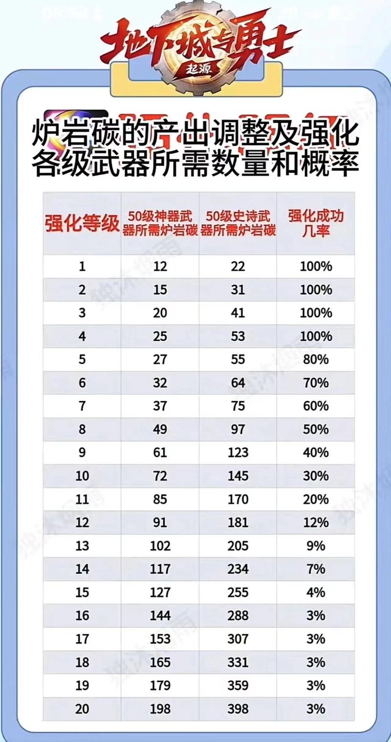 dnf强化31_强化dnf一个碳多少充能_强化dnf在哪