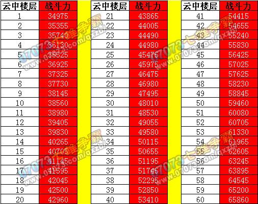 七雄争霸倒云中重楼战力表_七雄争霸手游重楼布阵_七雄争霸重楼战力
