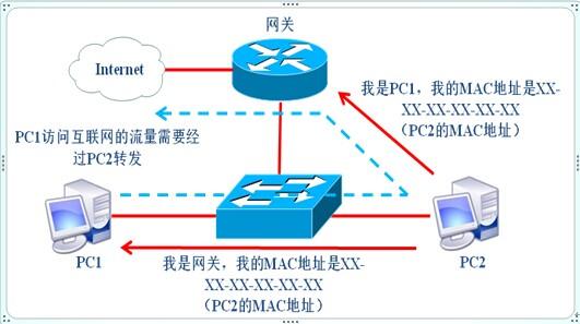 防火墙arpmac相同_防火墙arp配置_arp 防火墙
