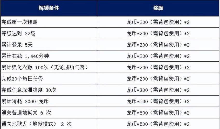 龙之谷新手卡助力新手玩家，你知道有哪些种类吗？