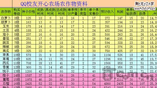 qq农场种子经验排名_qq农场种什么升级_qq农场种什么升级快