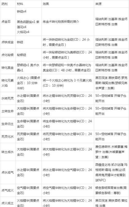 炼金术攻略大全_wow炼金攻略_炼金攻略