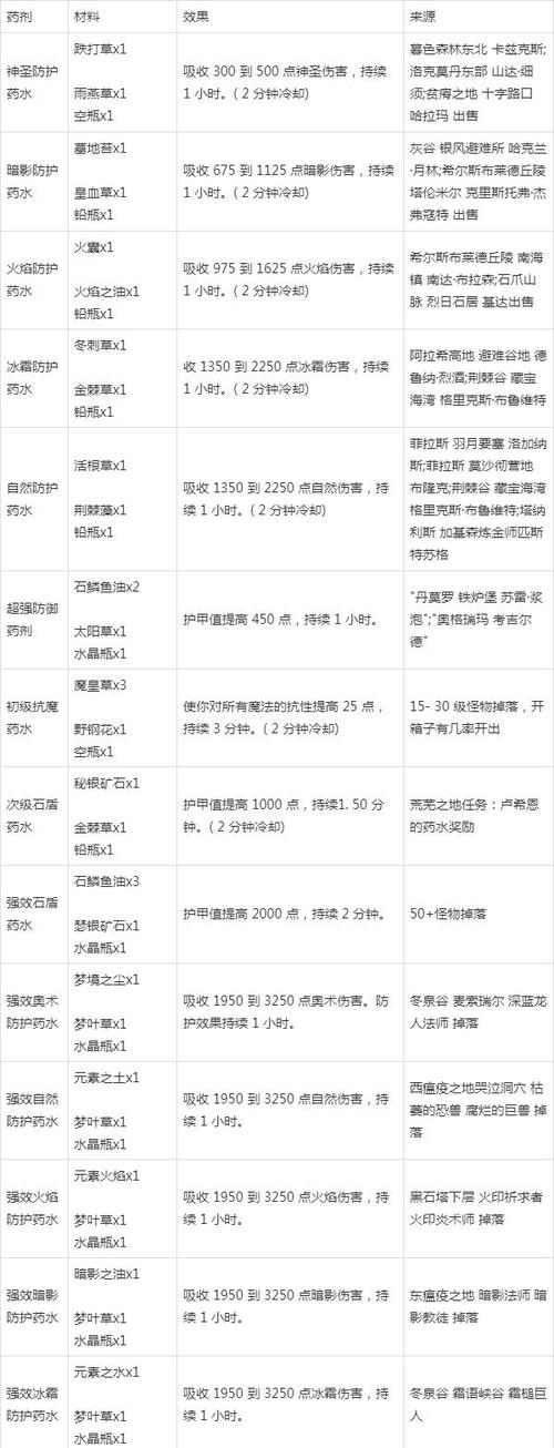 炼金术攻略大全_wow炼金攻略_炼金攻略