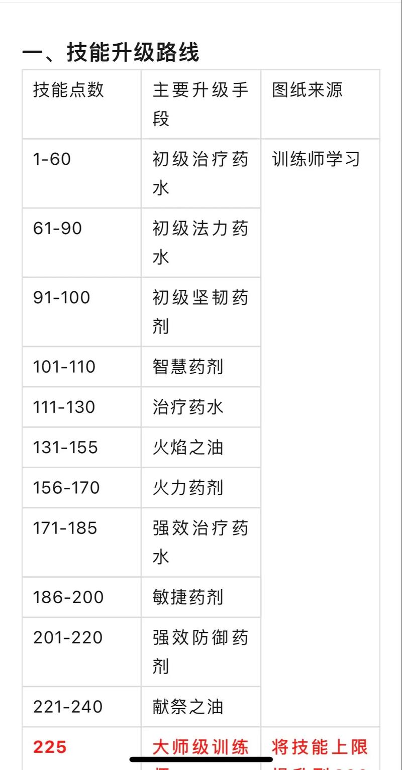 炼金攻略_wow炼金攻略_炼金术攻略大全