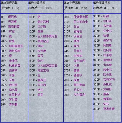 永恒之塔采集升级_永恒之塔怀旧服采集怎么升级_永恒之塔采集练满要多久