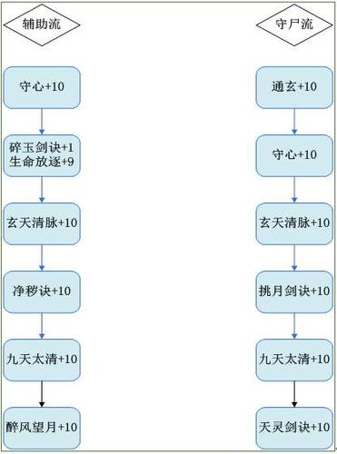 梦幻诛仙天音门派加点技巧大揭秘！纯血耐加点利弊几何？