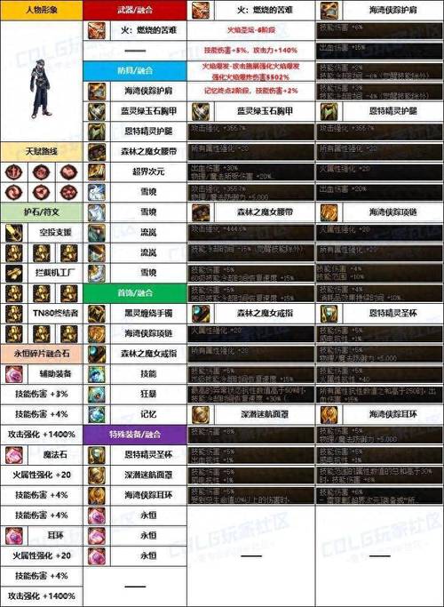 dnf机械加点2021_dnf机械刷图加点100_dnf机械pk加点