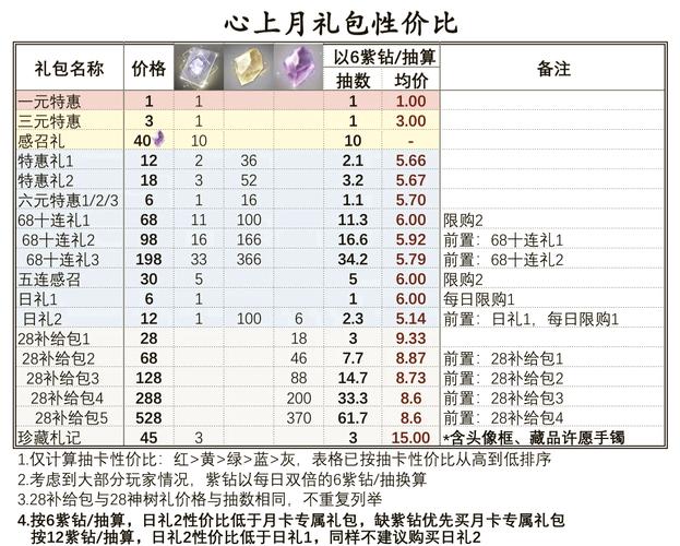 诺亚传说礼包种类繁多，助玩家初期成长，你了解多少？