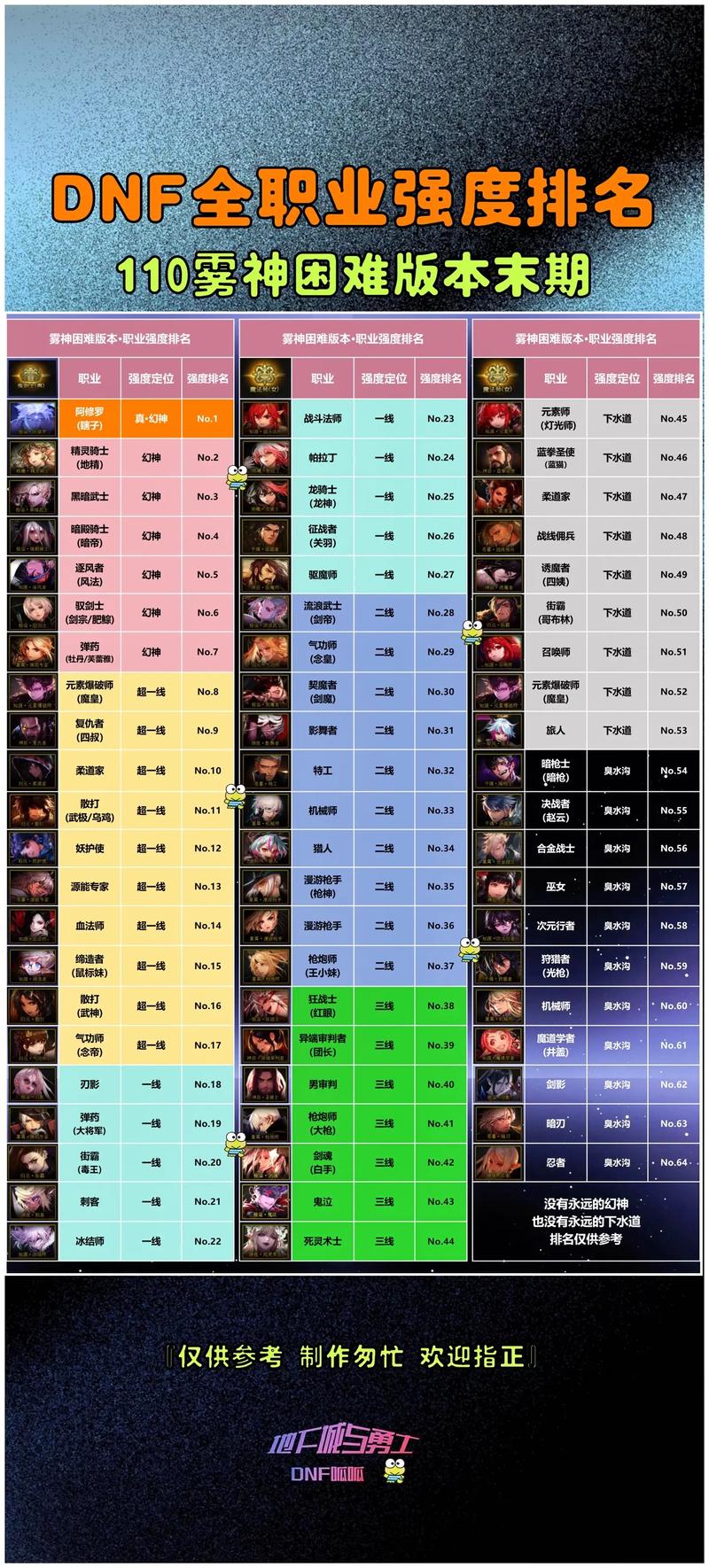 dnf改版后排名_dnf2020刷图排行_dnf改版后刷图排行