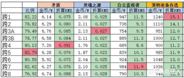 斗战神金戒指_斗战神金子怎么用划算_斗战神金子比例