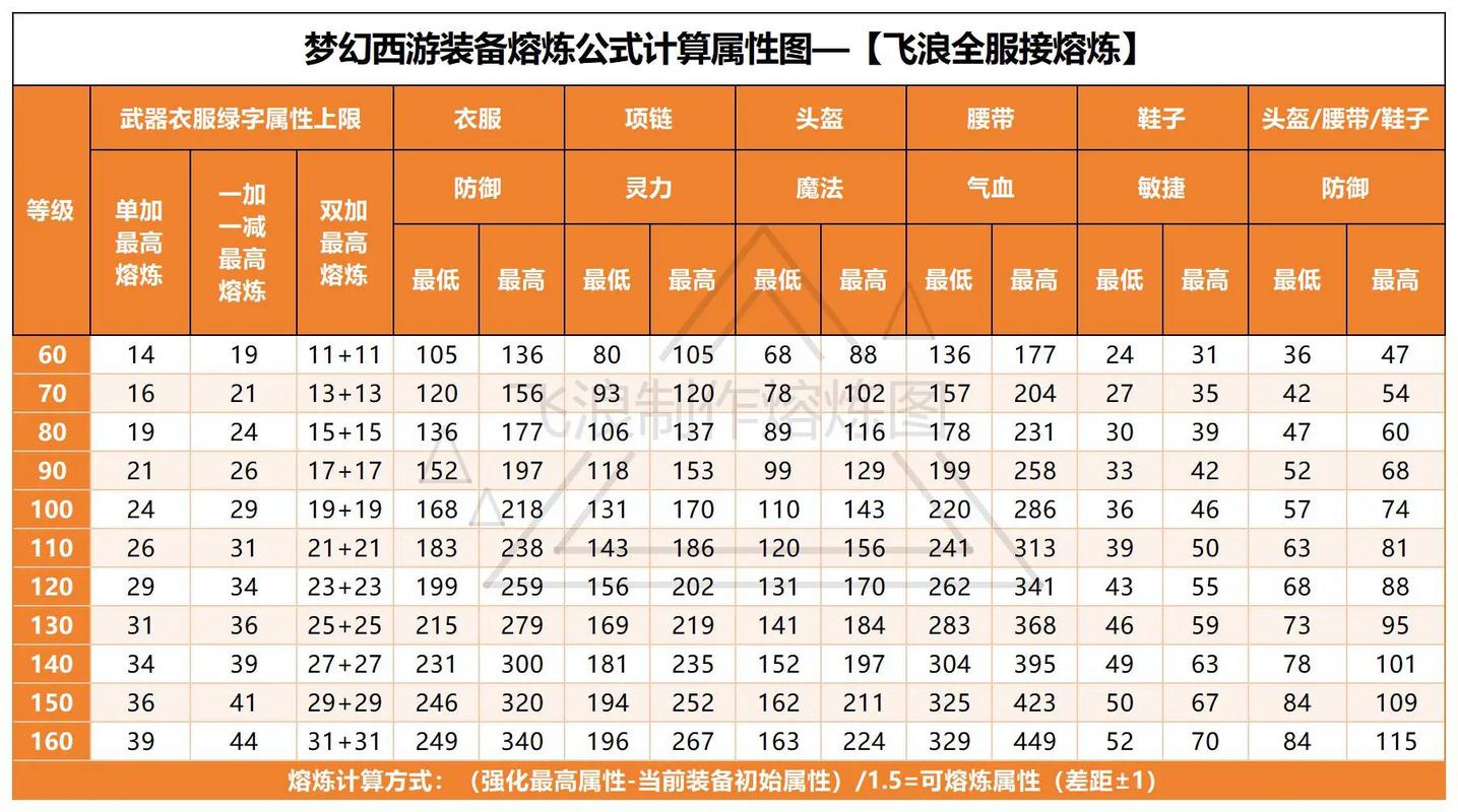 梦幻西游装备熔炼技巧_梦幻熔炼装备流程_梦幻西游熔炼技巧装备攻略