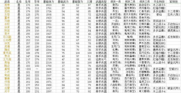 三国群英传8：详解每位武将专属编号及作用与代表武将