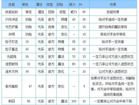 迪莫配招_迪莫最强配招_迪莫带什么技能