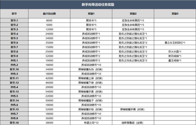 龙之谷转职介绍_龙之谷转职书怎么弄_龙之谷主线任务转职书
