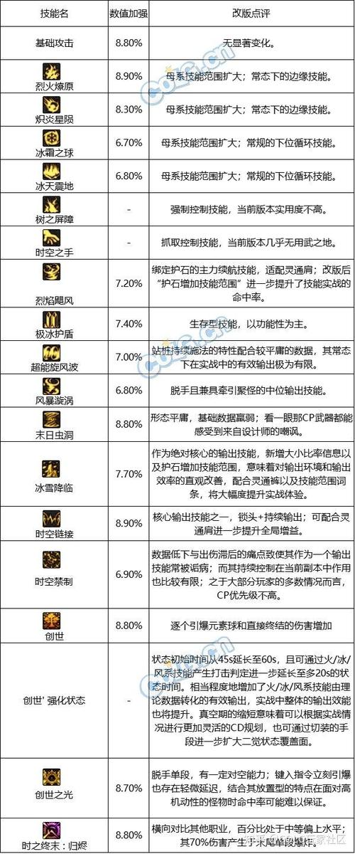 DNF缔造者职业技能分配解析，核心Buff技能提升实力要点