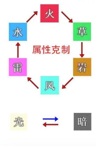 dnf属性相克_相克属性大全_相克属性的宝可梦
