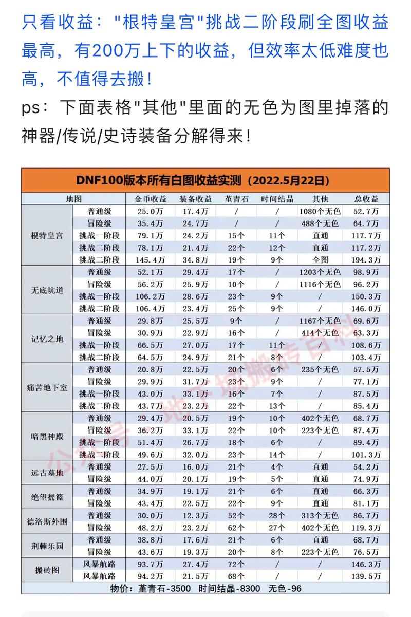 地下城与勇士如何盈利？搬砖刷图技巧大揭秘