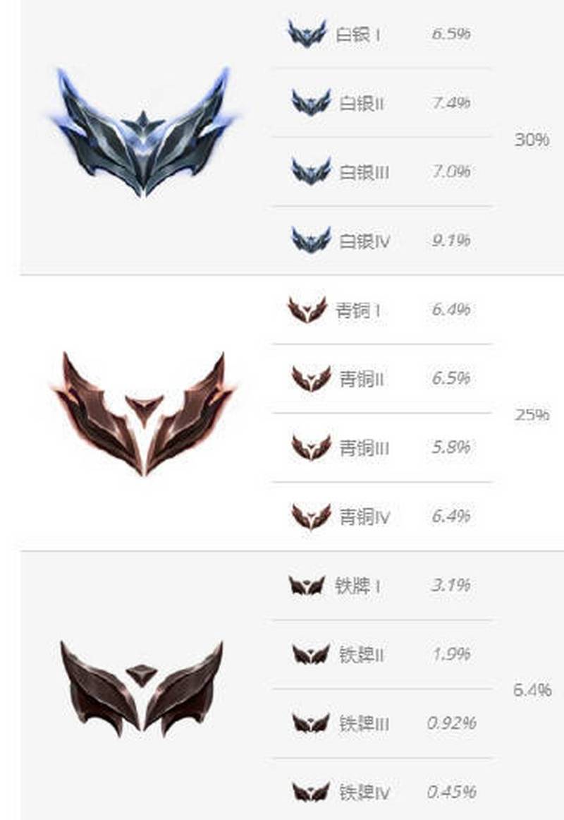 LOL排位英勇黄铜段位：新手聚集，团队混乱，操作待提升？