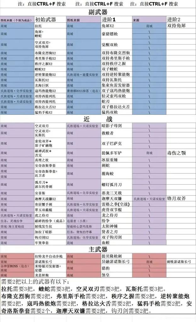 男气功武器选择需考量多因素，手套东方棍及强化增幅属性解析