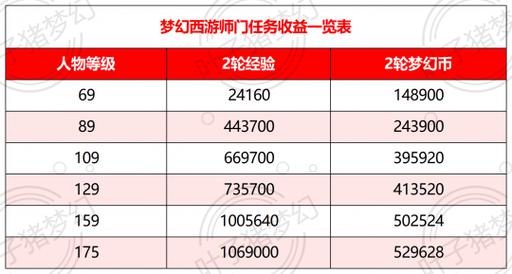 梦幻跑商价格表_梦幻西游跑商表_qq西游跑商