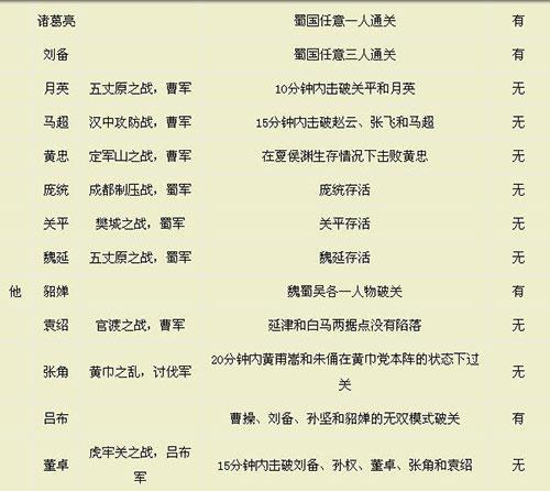 真三国无双攻略_无双三国攻略完整版_三国无双攻略