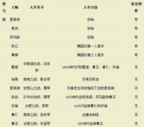 三国无双攻略_无双三国攻略完整版_真三国无双攻略
