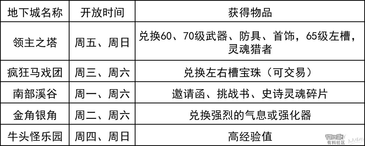 DNF领主之塔开放时间有限！等级要求+入口位置全解析
