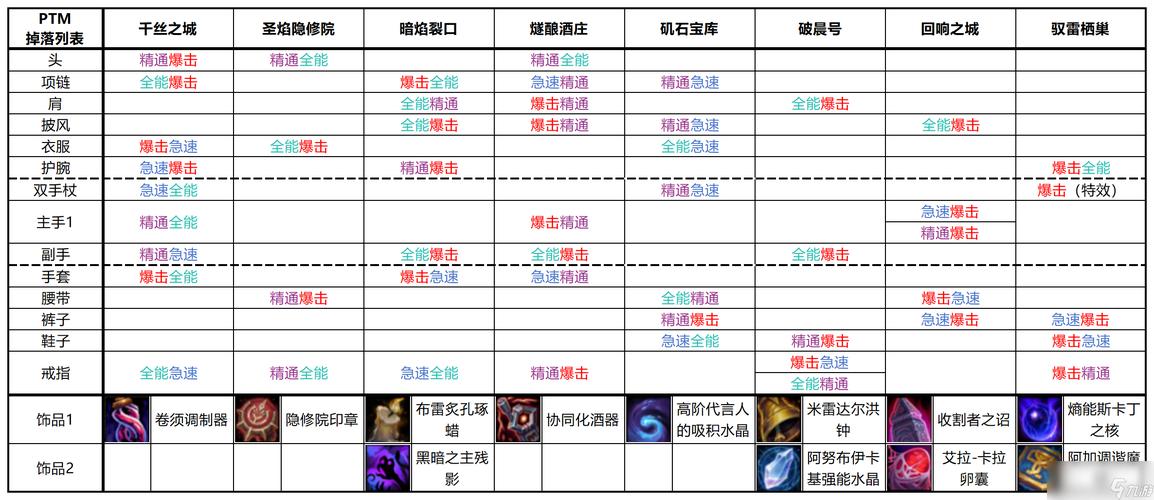 魔兽掉落大揭秘：普通装备易获取，高档稀有装备难求？