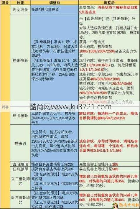完美国际刺客技能详解_完美国际刺客怎么加点_完美国际刺客加点