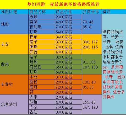 梦幻西游2跑商技巧大揭秘，含价格规律与路线选择等